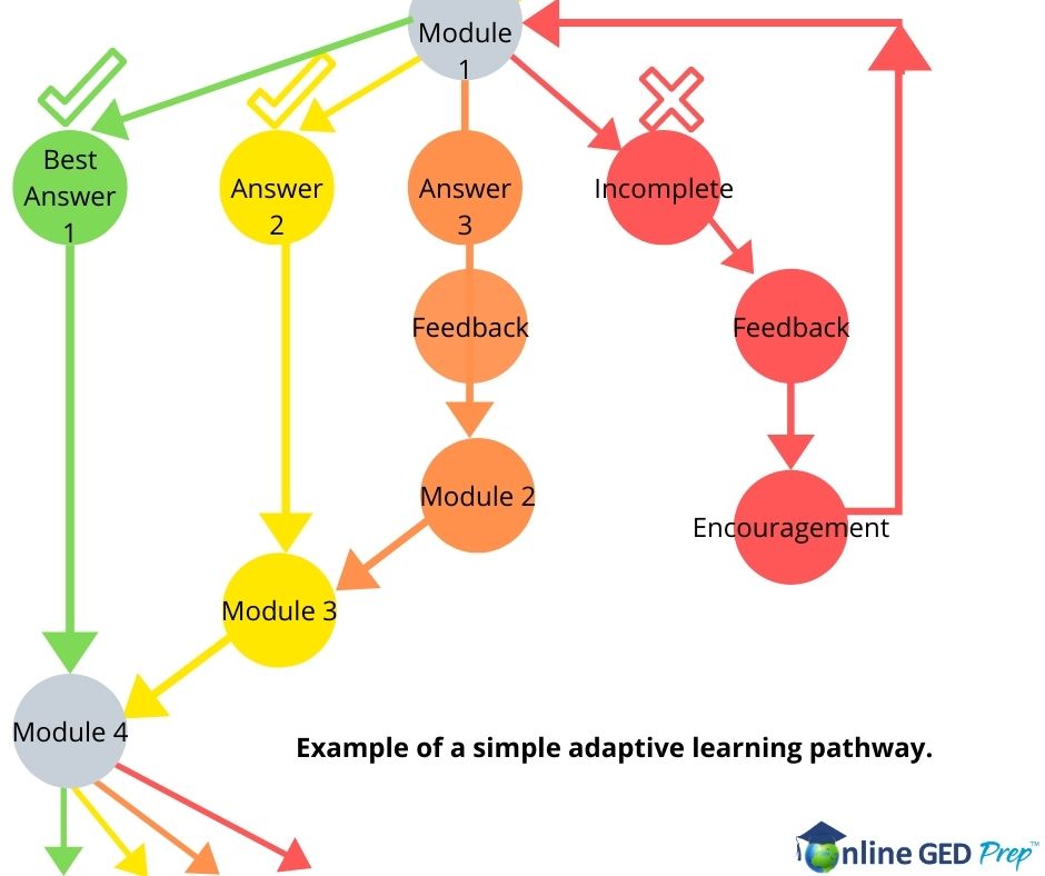 adaptive learning pathways